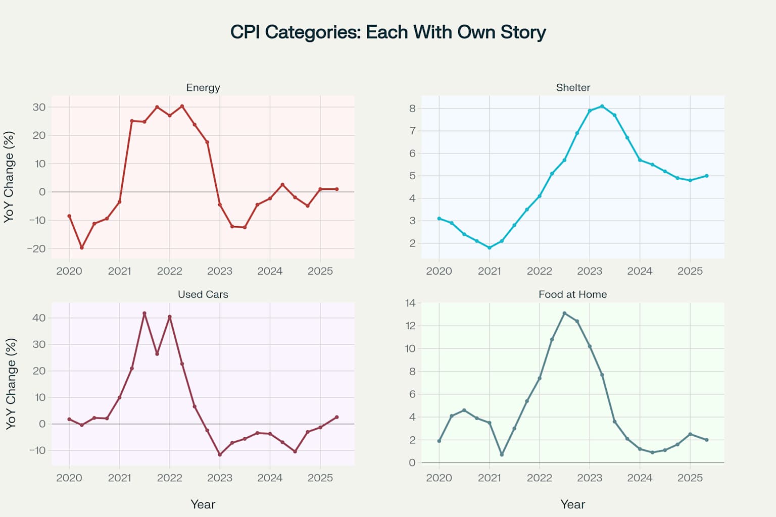 CPI Categories Breakdown: How different components of inflation tell their own unique economic stories
