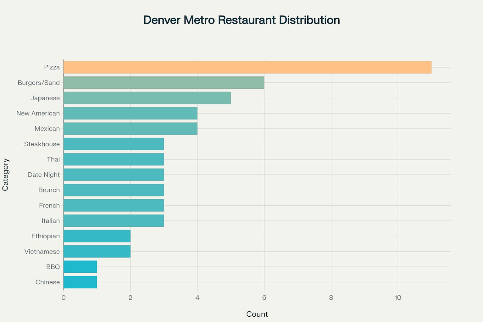 Restaurant Distribution by Category