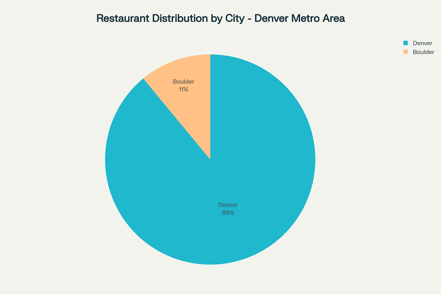 Restaurant Distribution by City