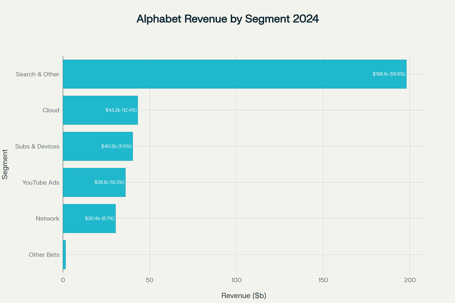 Alphabet Inc. 2024년 사업부문별 매출 현황