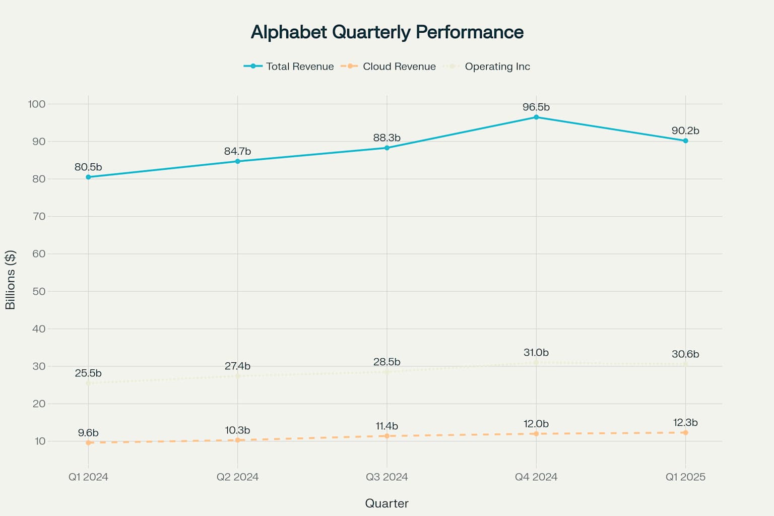Alphabet Inc. 분기별 실적 추이 (Q1 2024 - Q1 2025)