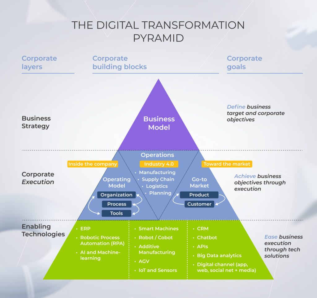 Diagram of the digital transformation pyramid showing technology layers, operational models, and business strategies.