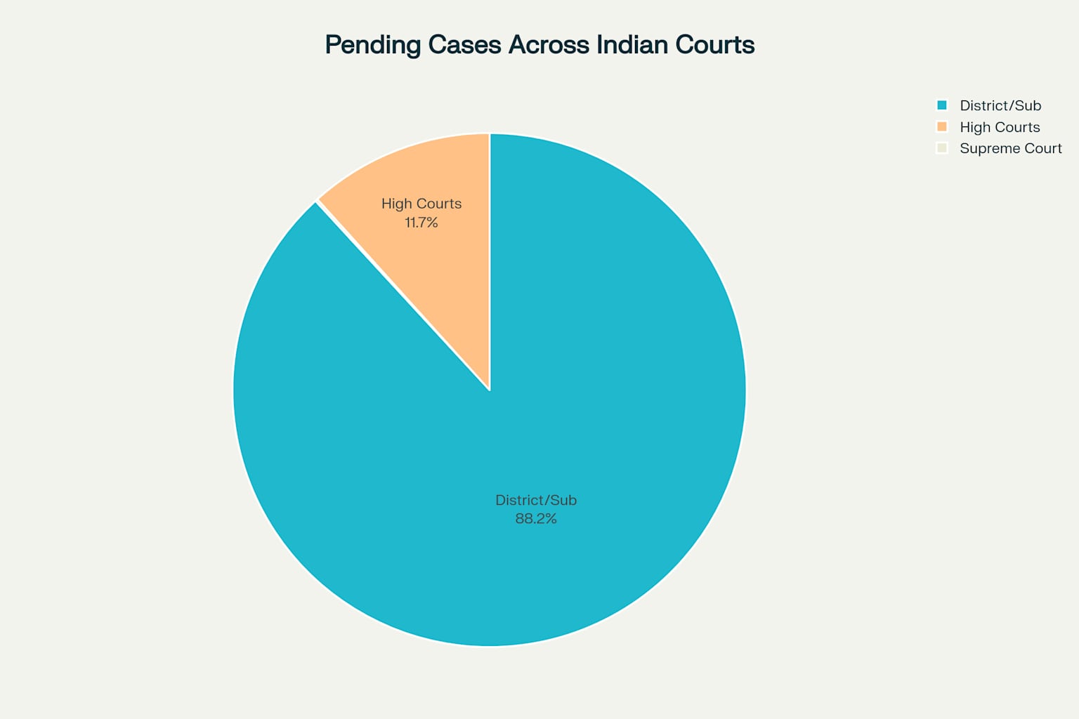 Distribution of pending cases across different levels of Indian courts, showing the overwhelming burden on district and subordinate courts