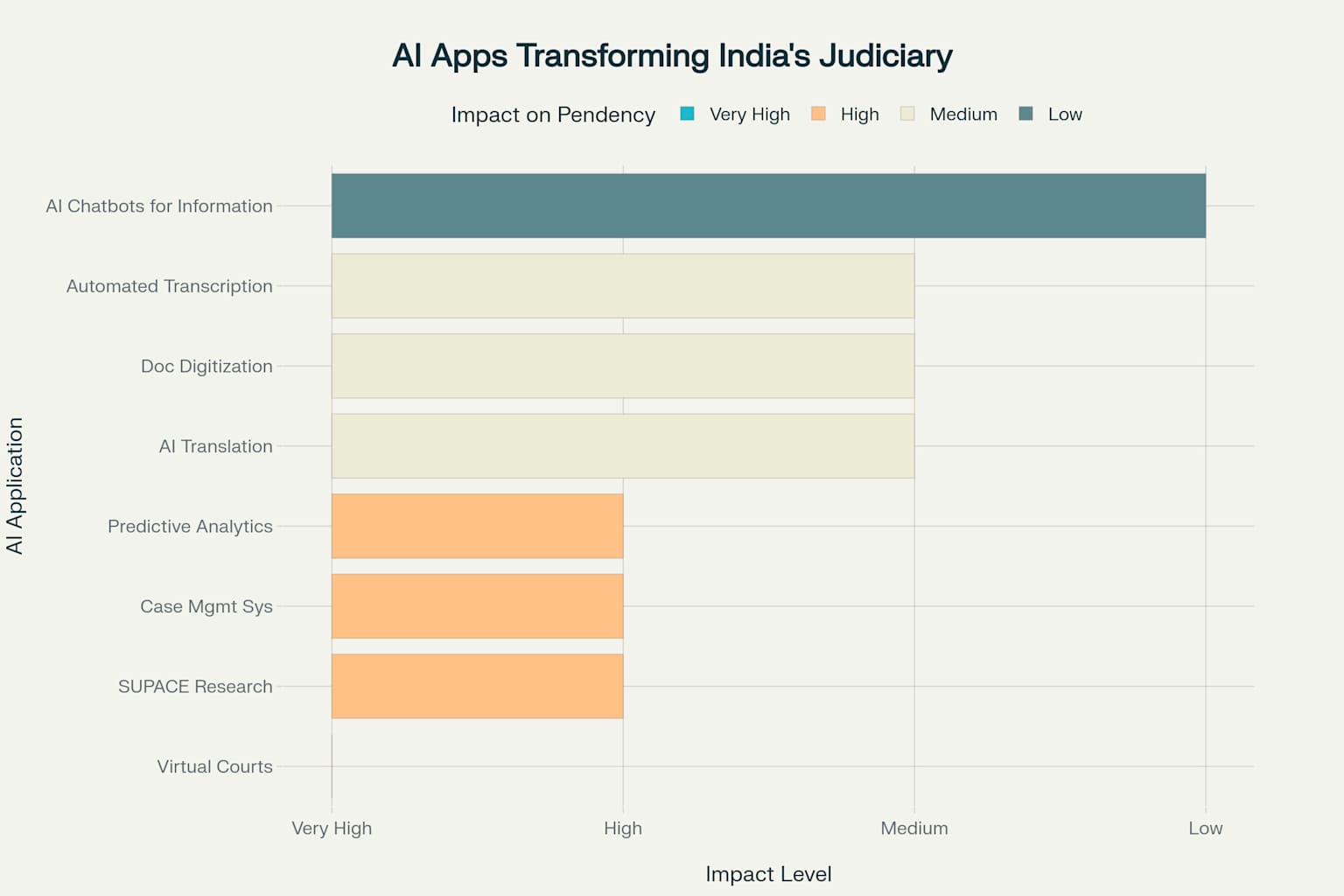 Overview of various AI applications being implemented in Indian courts and their potential impact on reducing case backlogs