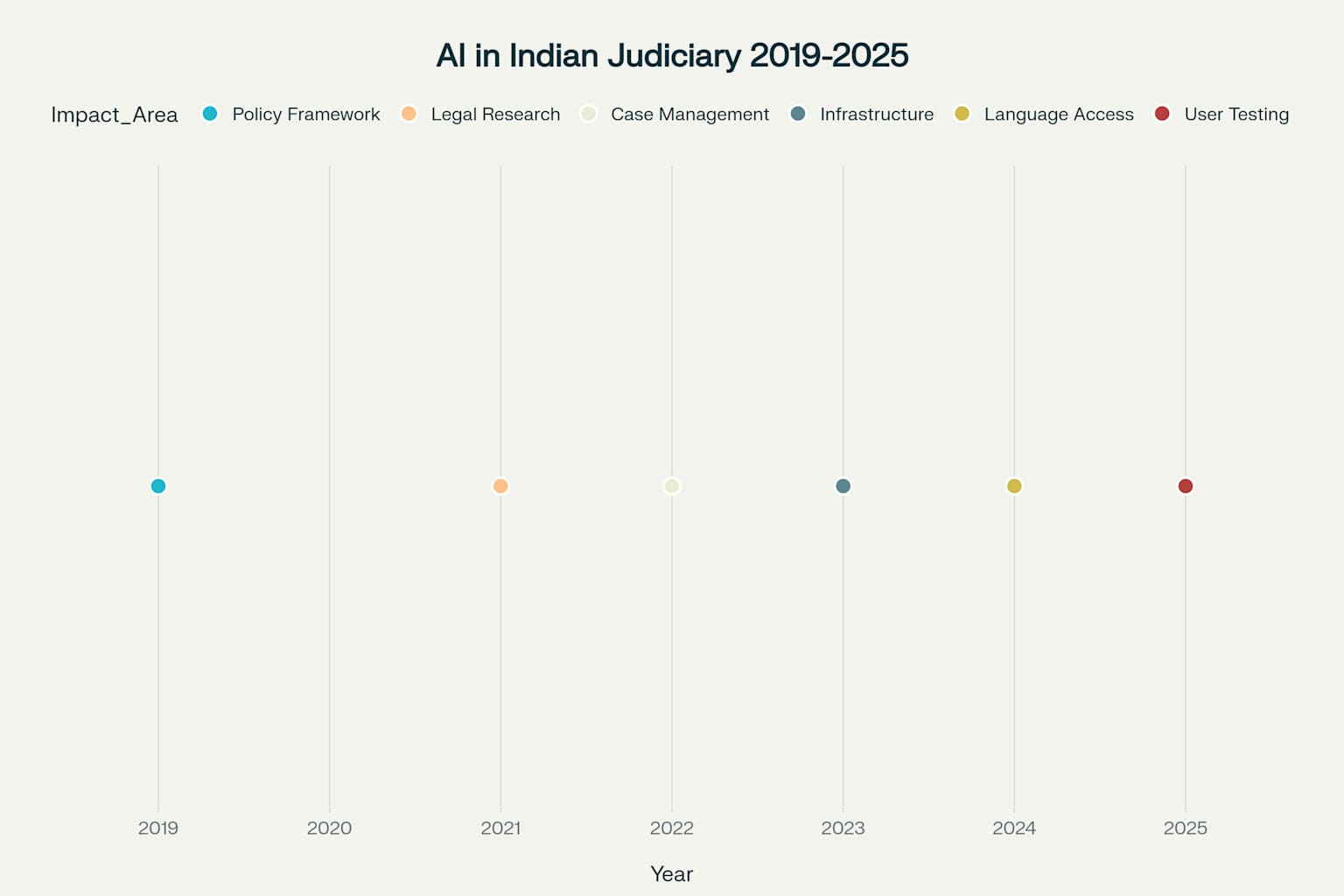 Key milestones in the adoption of AI technology across India's judicial system from 2019 to 2025