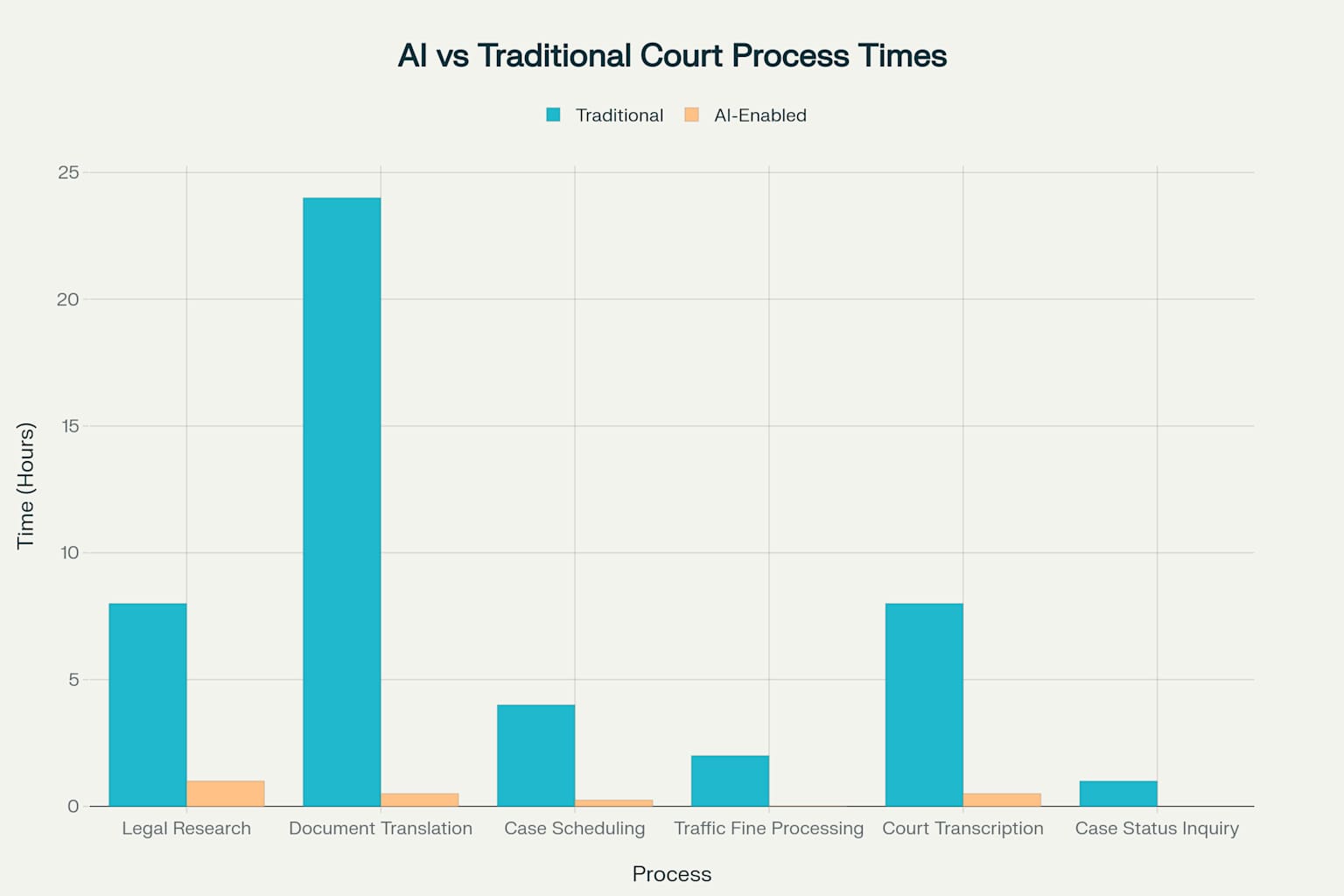 Dramatic time savings achieved through AI implementation across various judicial processes