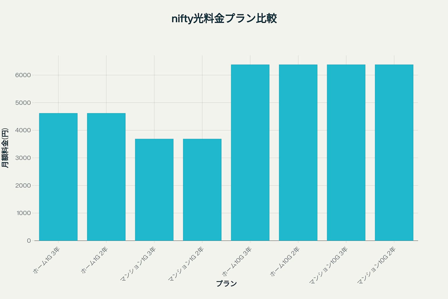@nifty光の料金プラン比較(2-24ヶ月目の月額料金)