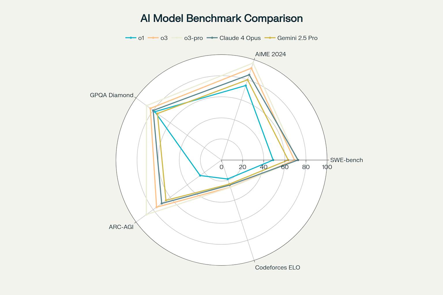 So sánh hiệu suất các mô hình AI trên nhiều benchmark