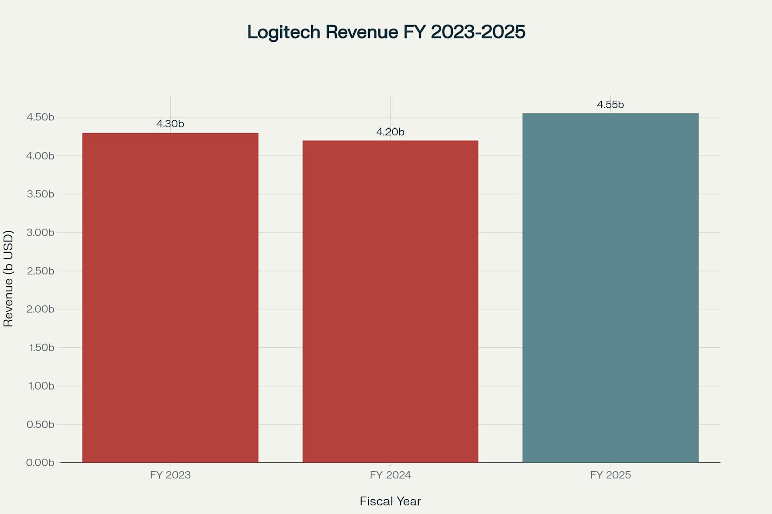 Doanh thu Logitech qua các năm tài chính (FY 2023-2025)