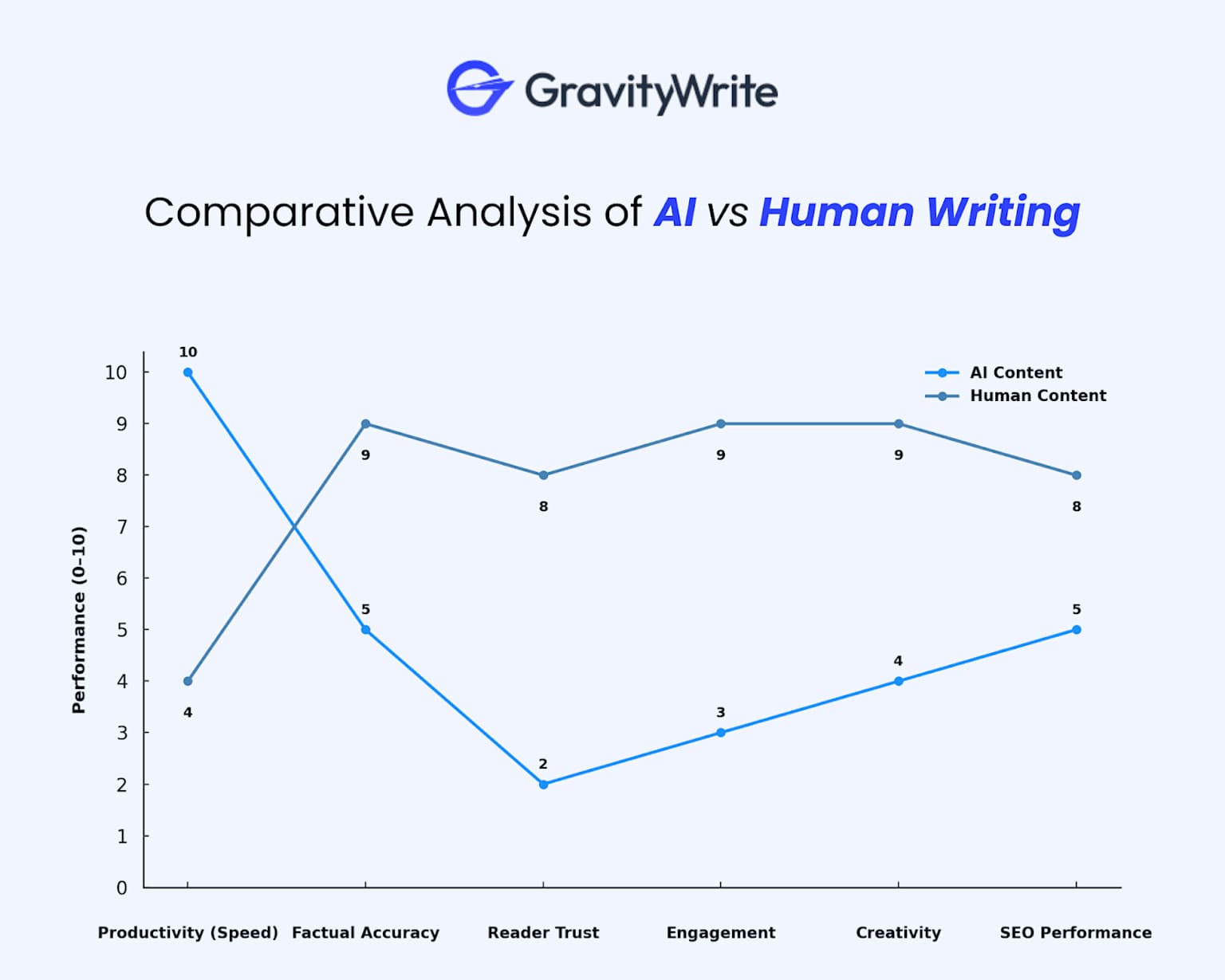 Comparative analysis of AI versus human writing performance across key content metrics including speed, accuracy, trust, engagement, creativity, and SEO effectiveness