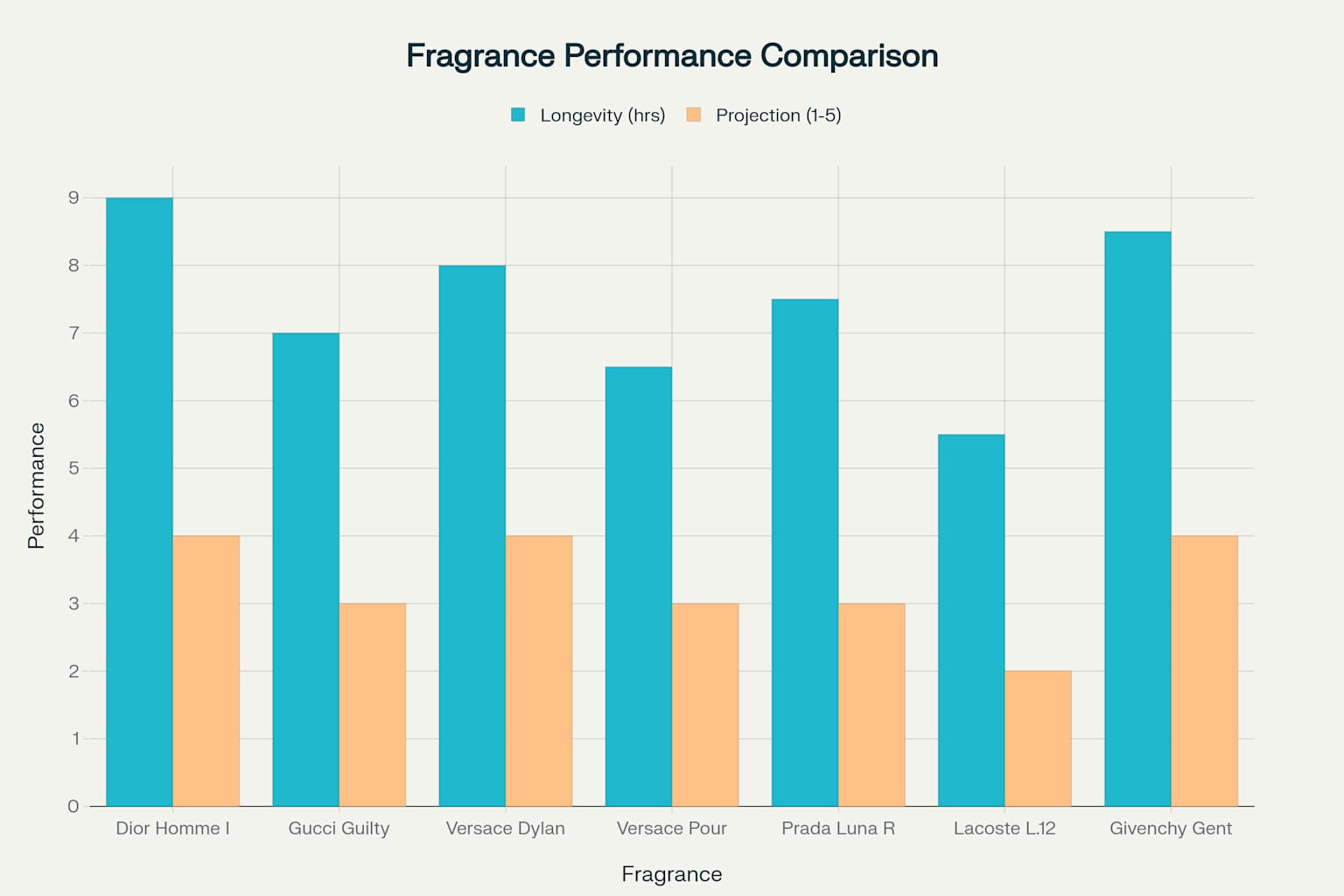 مقارنة أداء العطور الفاخرة للرجال من حيث طول البقاء وقوة الانتشار