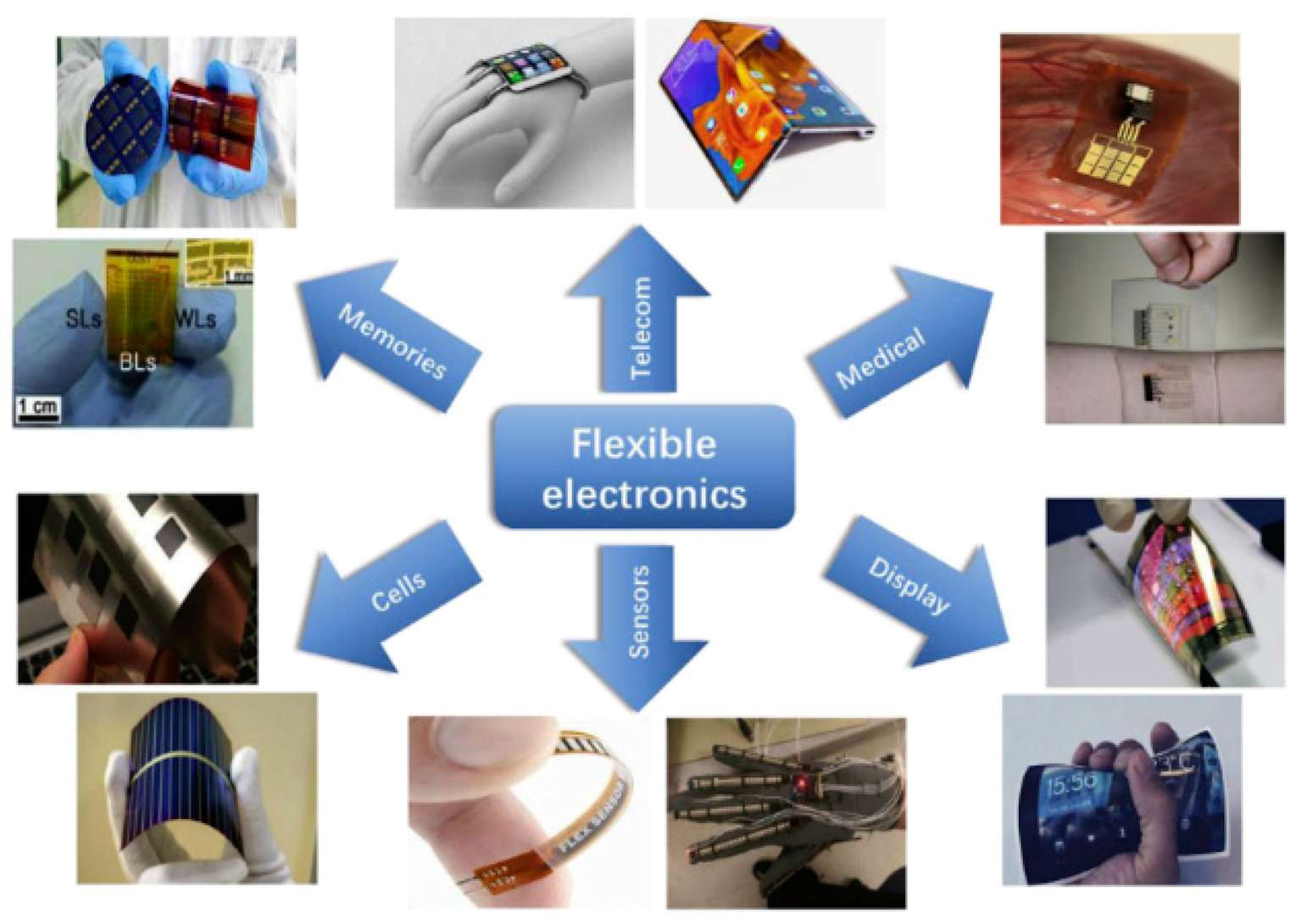 Various applications of flexible electronics, including flexible displays and devices
