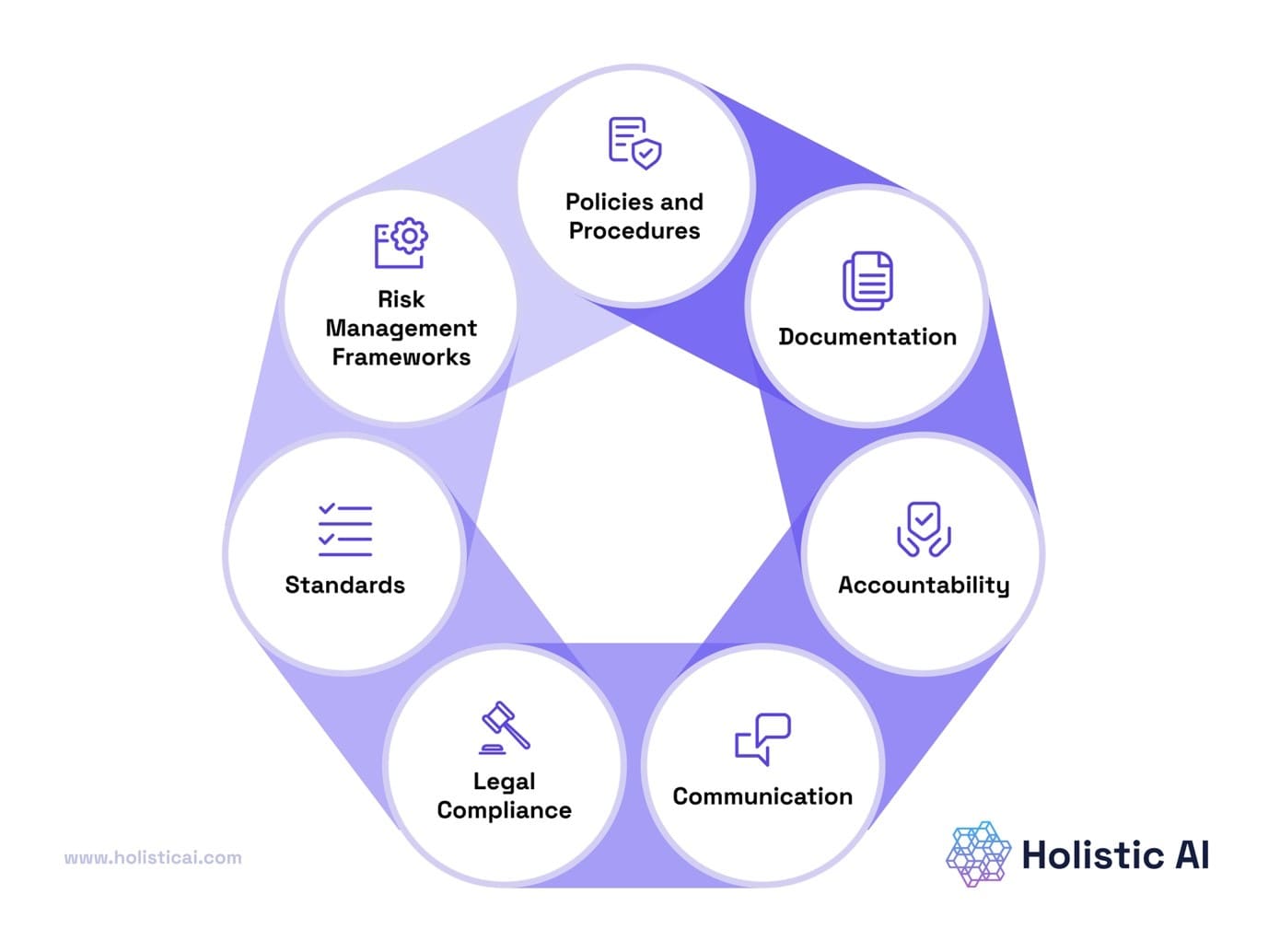 Key components of AI governance including policies, accountability, and risk management frameworks.