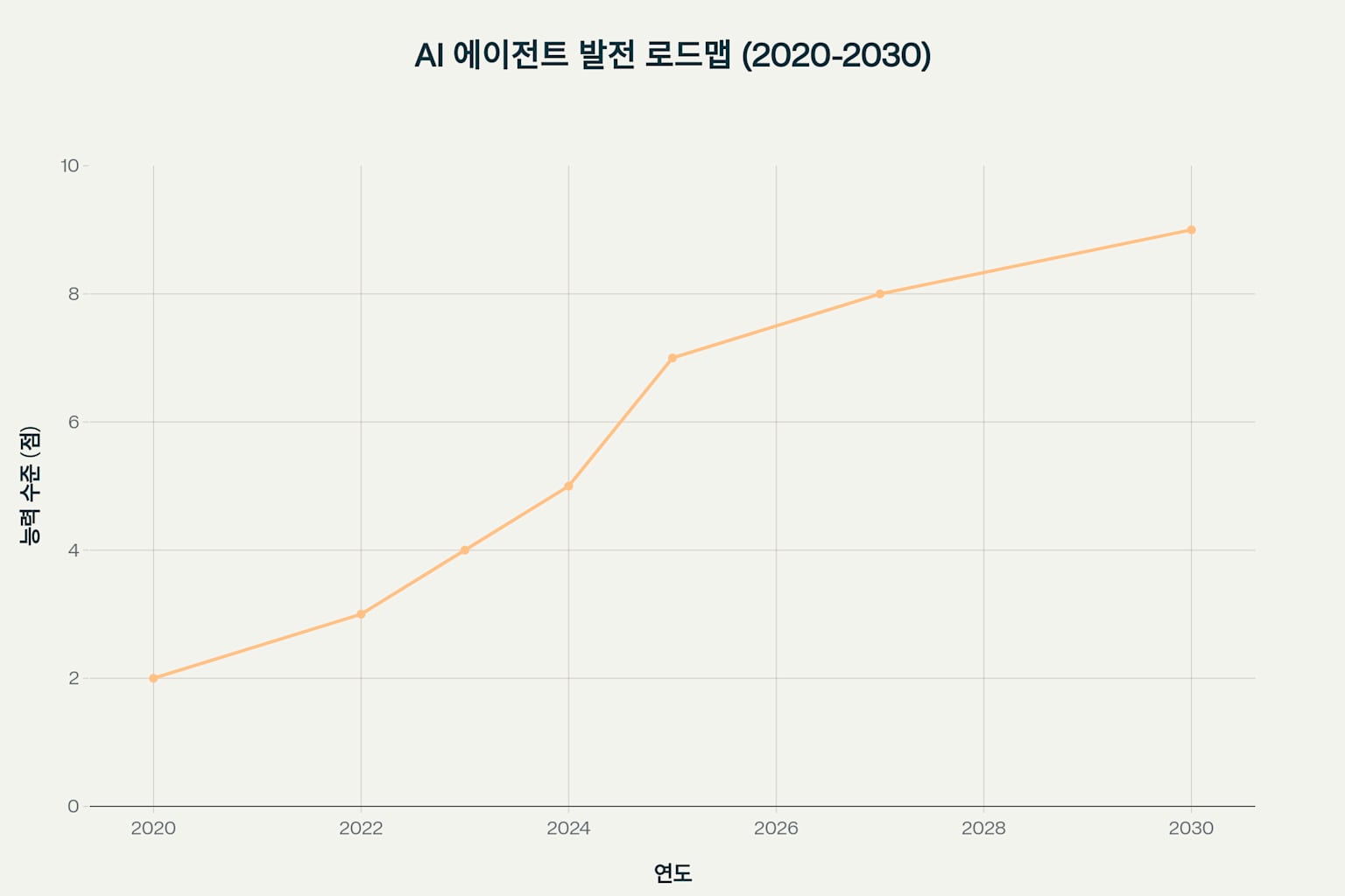 AI 에이전트의 발전 단계를 보여주는 로드맵