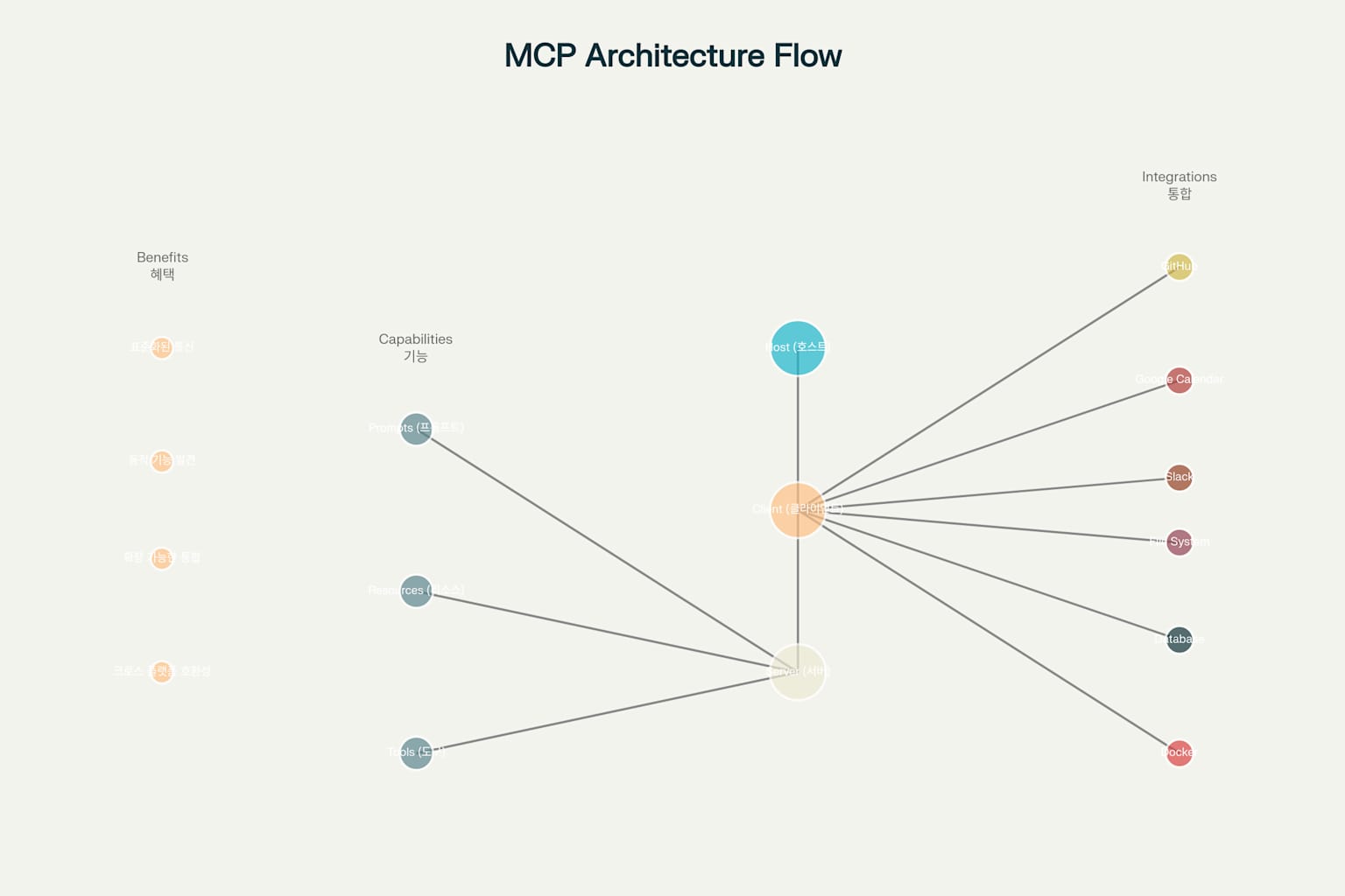 MCP 아키텍처와 AI 에이전트 통신 구조