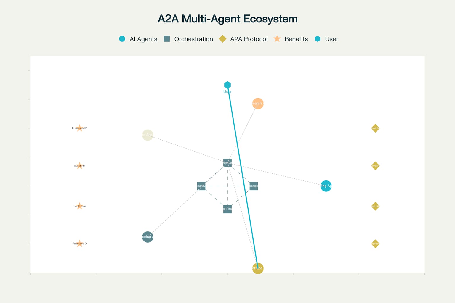 Agent to Agent 통합 아키텍처와 A2A 프로토콜 흐름도