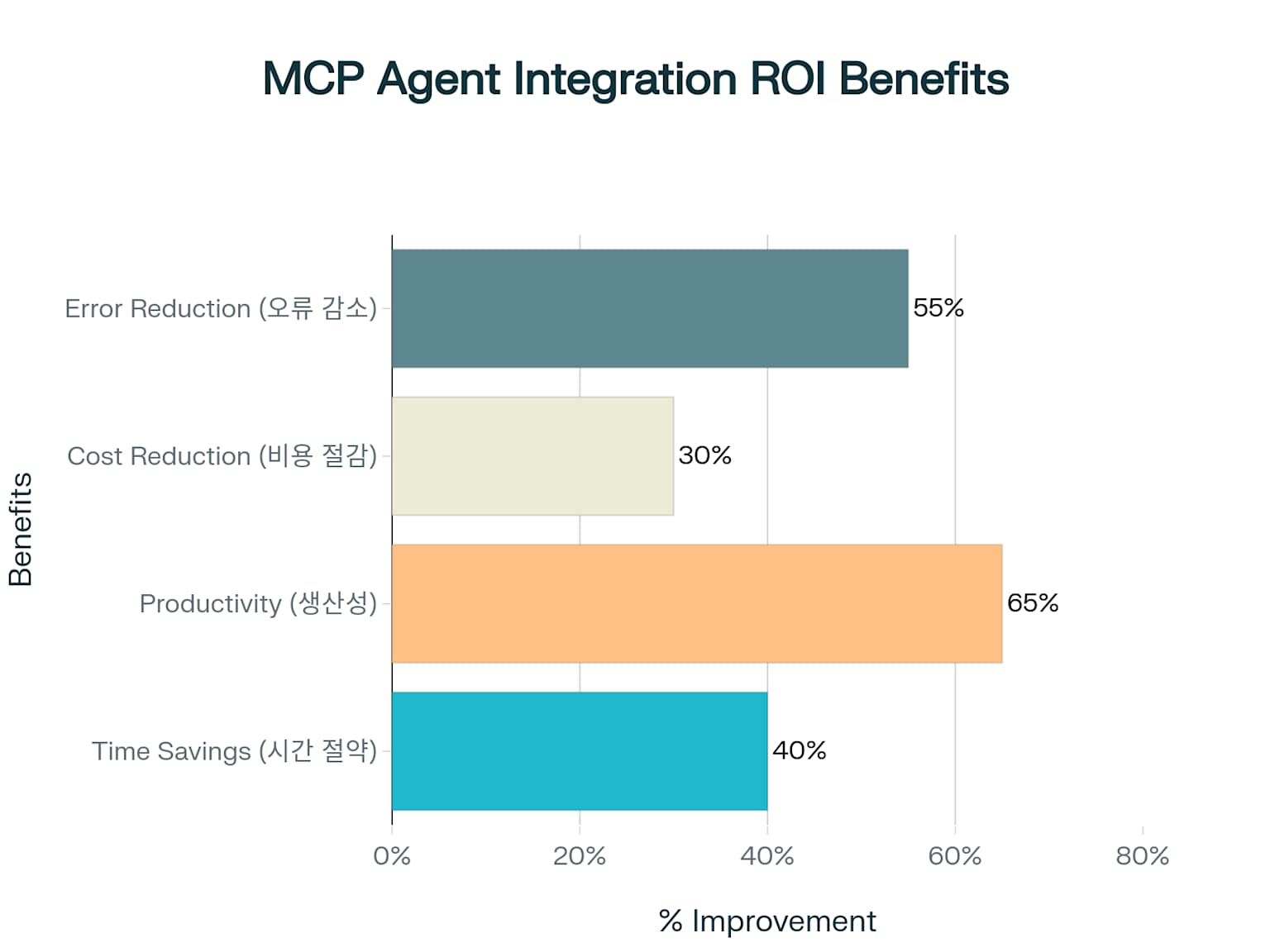 MCP와 AI 에이전트 통합의 실제 활용 사례와 ROI 인포그래픽