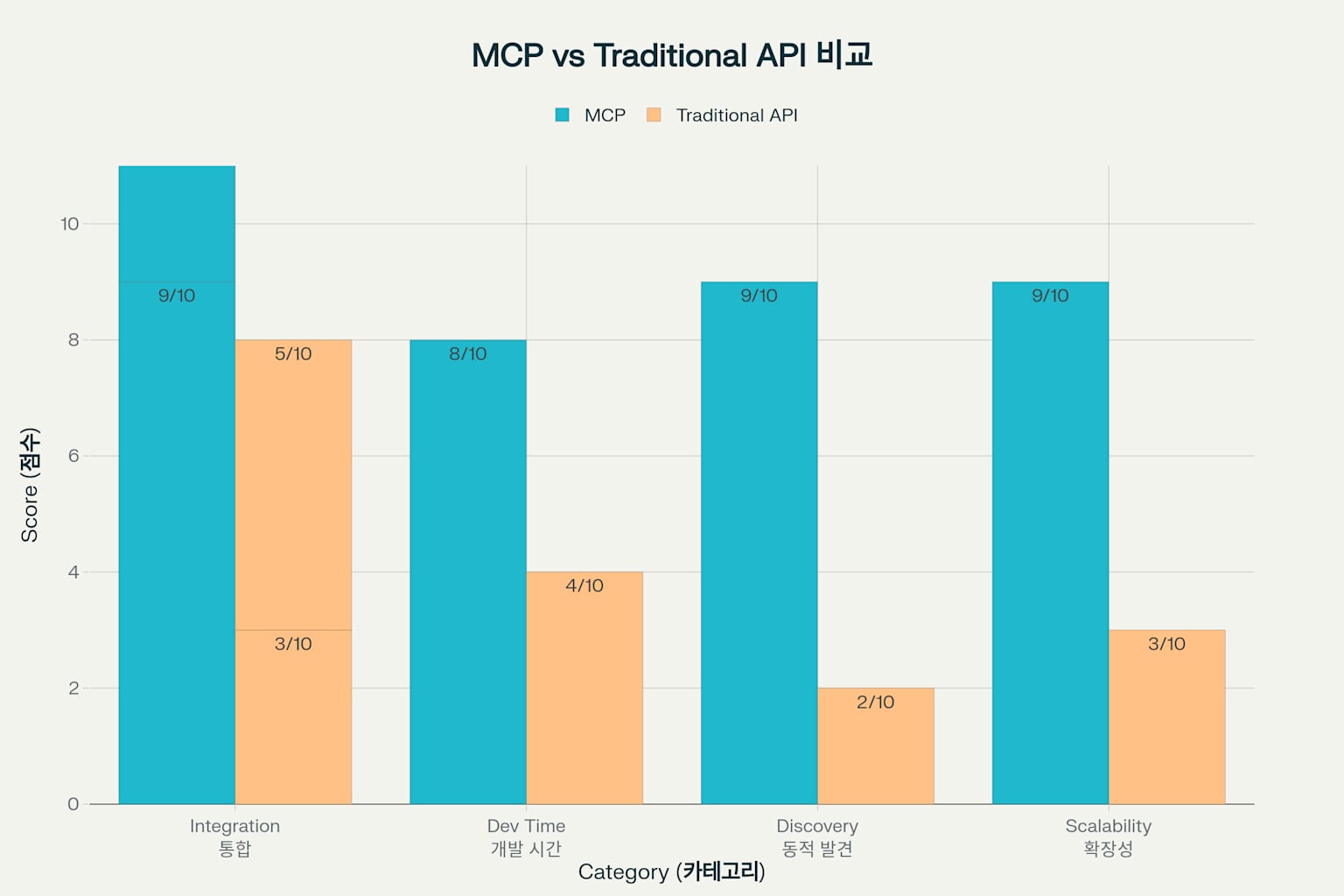MCP vs 전통적인 API 통합 방식 비교