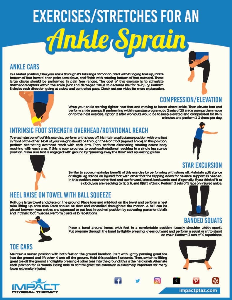 Infographic detailing various exercises and stretches recommended for ankle sprain rehabilitation, including Ankle Cars, Star Excursion, and Banded Squats.