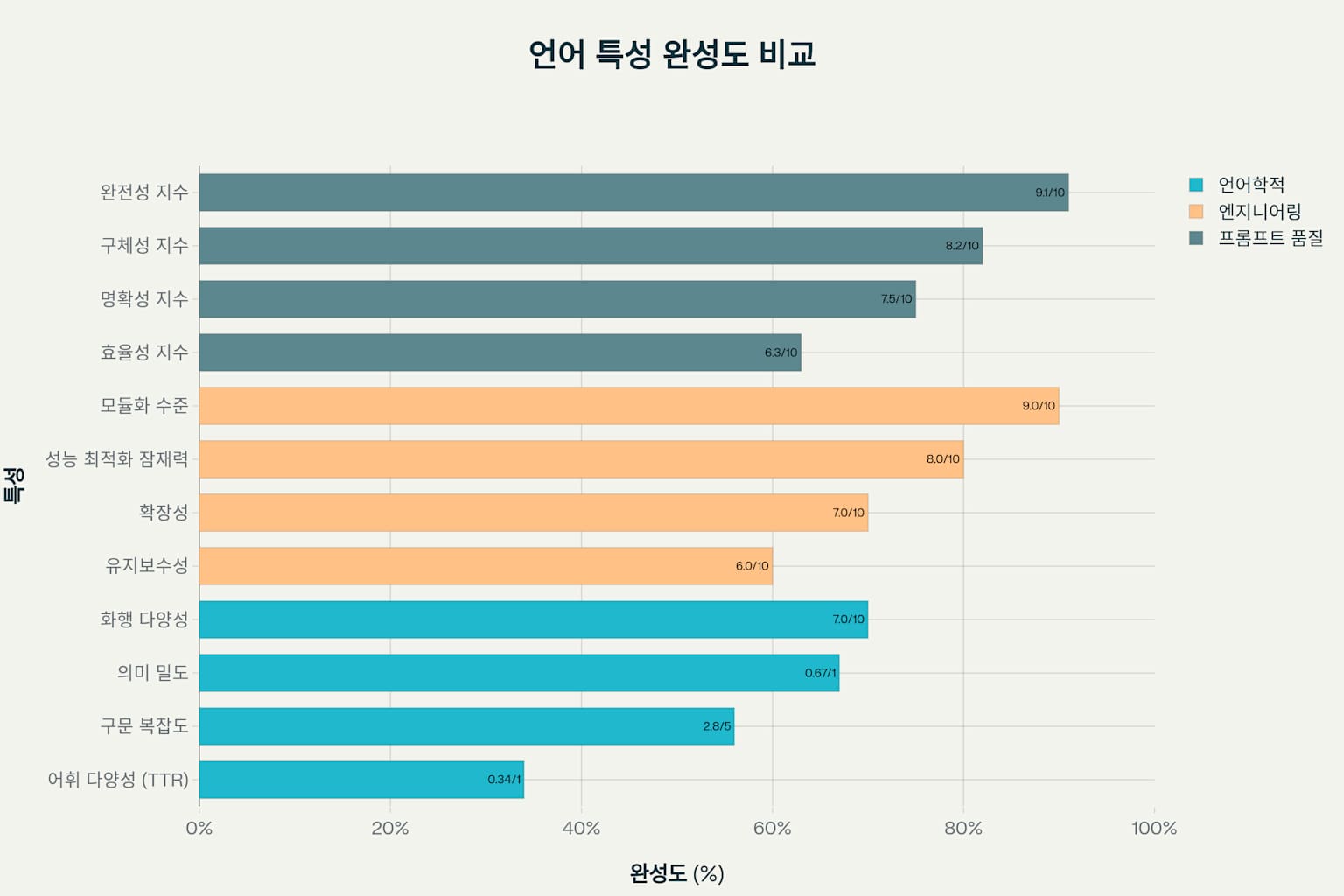 Claude 시스템 프롬프트 언어학적 특성 분석 - 카테고리별 성능 평가