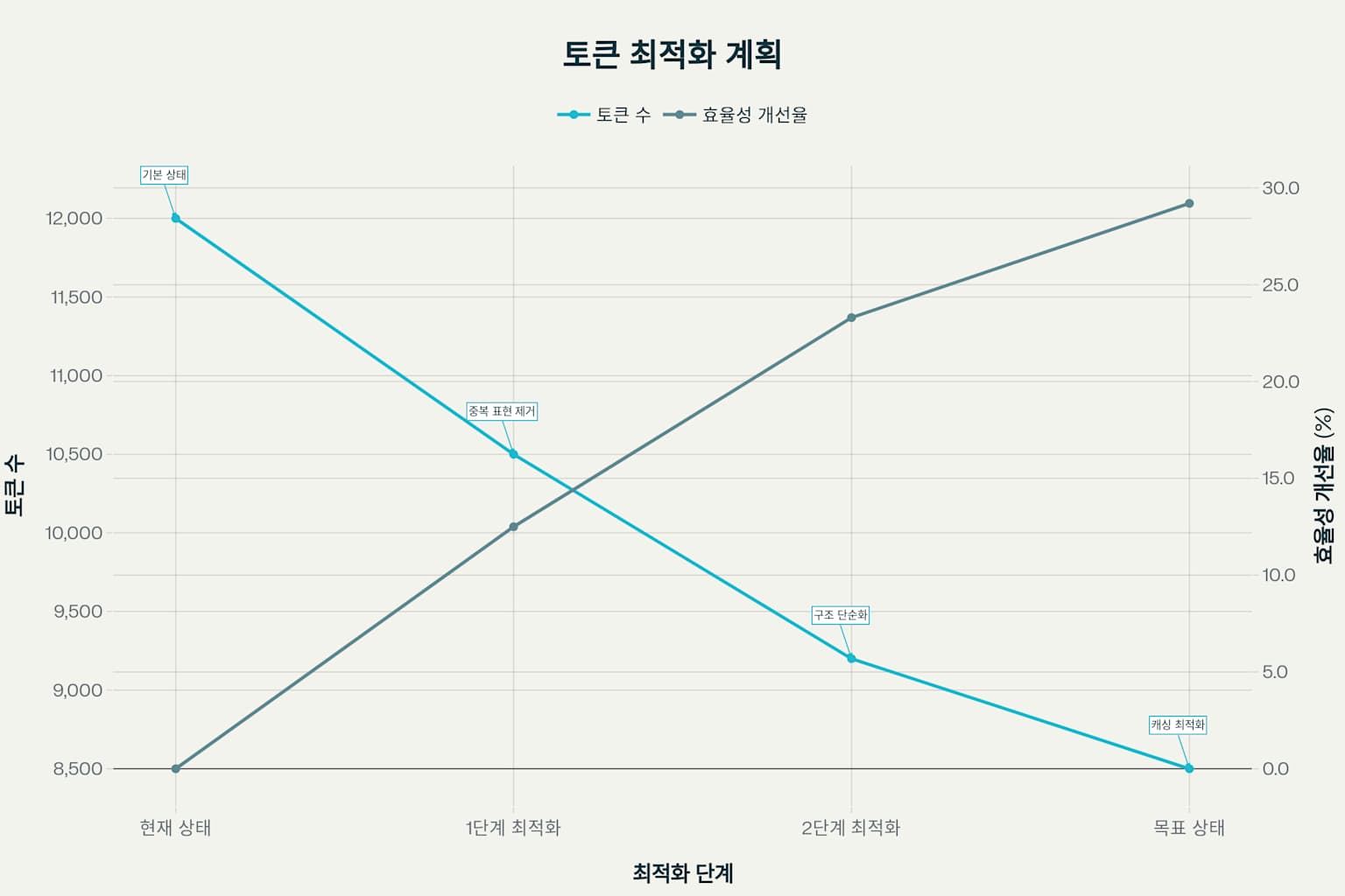 Claude 시스템 프롬프트 토큰 효율성 최적화 로드맵