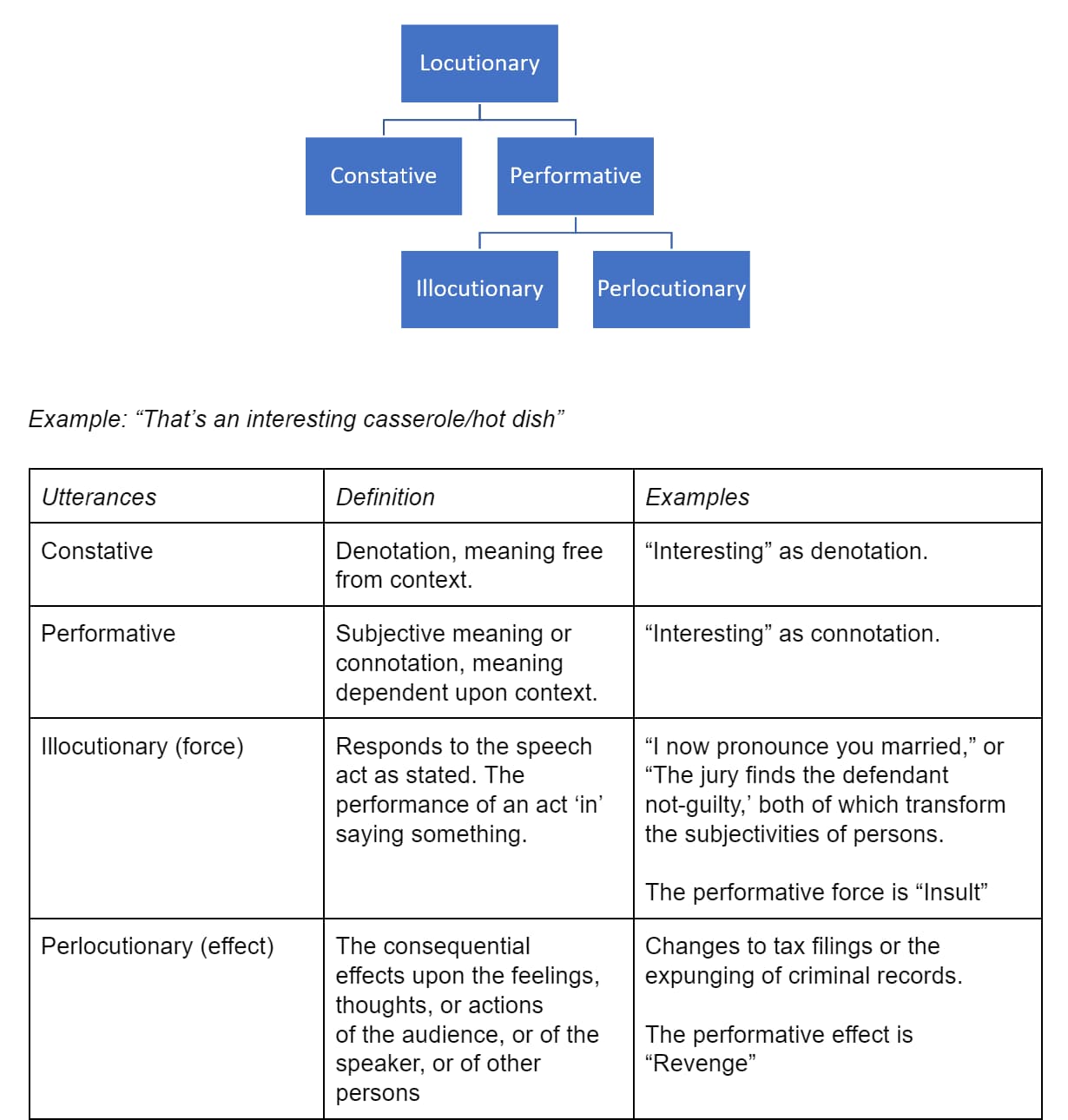 Framework of speech acts, outlining locutionary, illocutionary, and perlocutionary utterances with definitions and examples