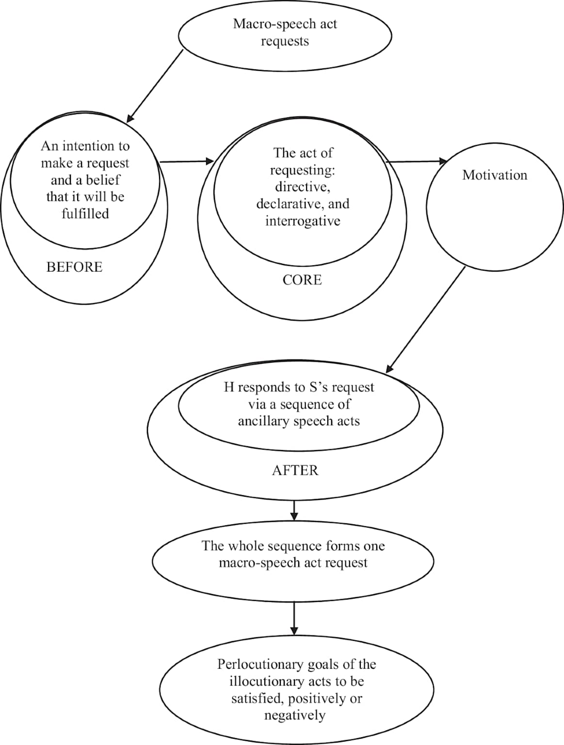 A diagram illustrating the stages and components of a macro-speech act request, from initial intention to perlocutionary goals