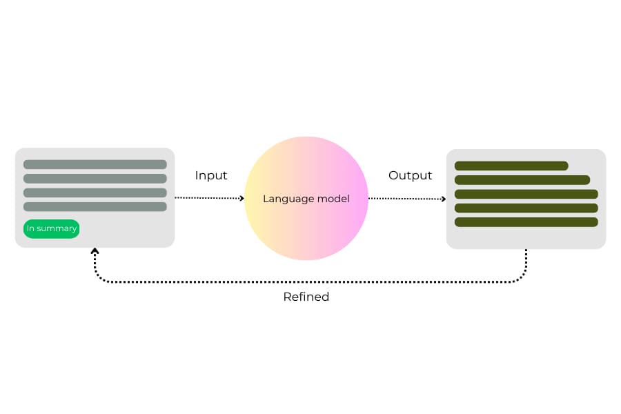 An iterative process diagram illustrating how an input prompt is refined based on the language model&#39;s output