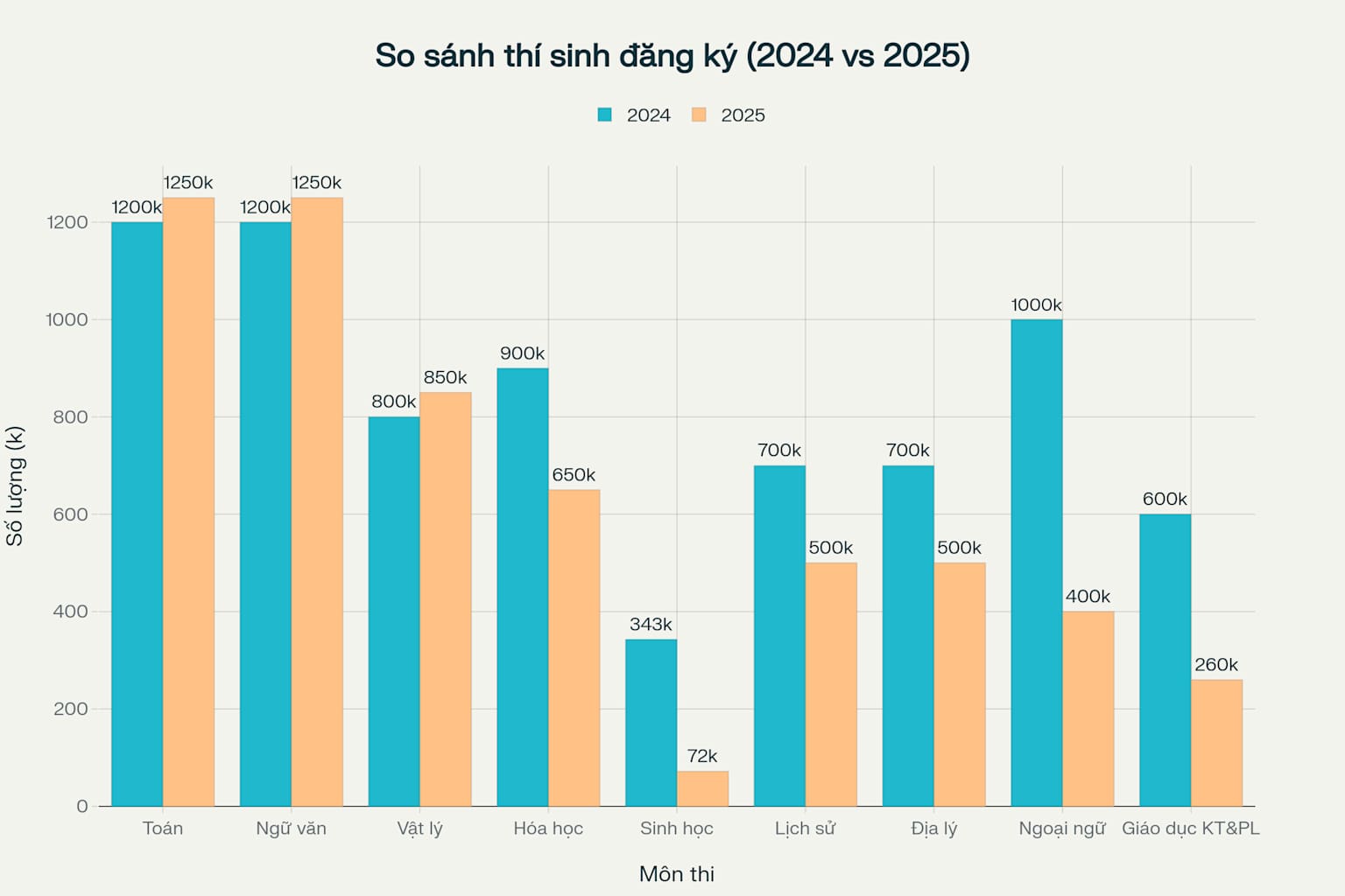 So sánh số lượng thí sinh đăng ký thi các môn giữa năm 2024 và 2025