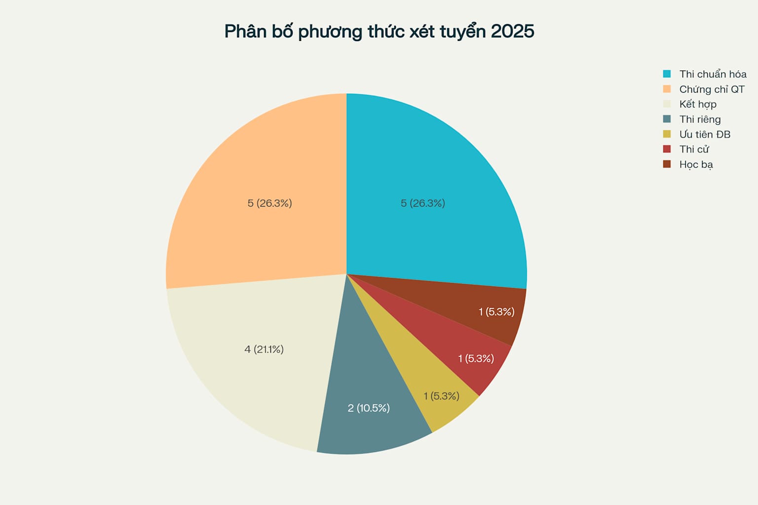 Phân bố 19 phương thức xét tuyển đại học 2025 theo nhóm
