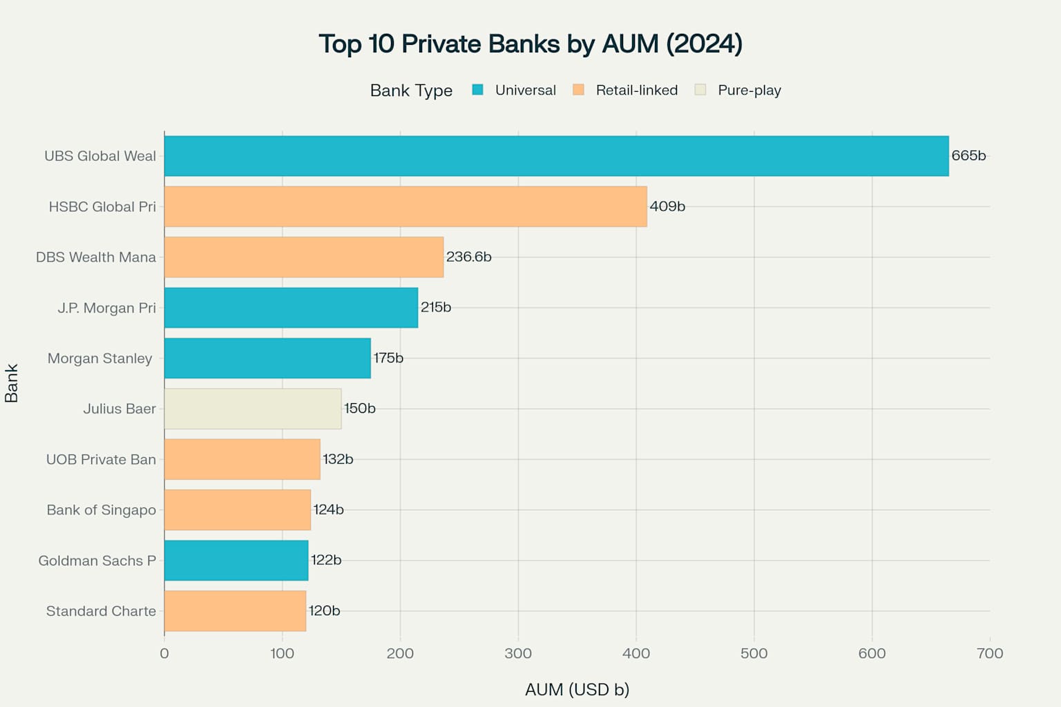 Top 10 private banks in Singapore ranked by Assets Under Management in 2024