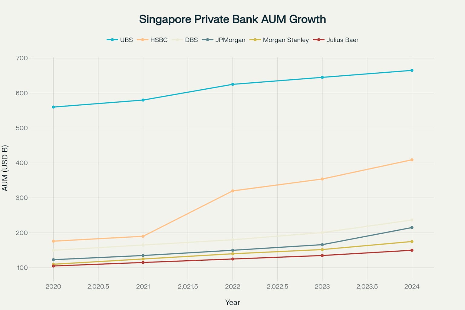 Historical growth trends of Assets Under Management for top private banks in Singapore from 2020-2024