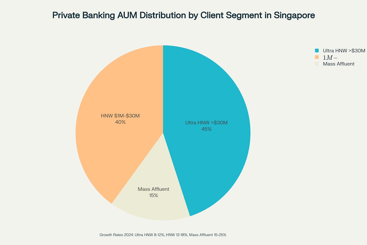 Distribution of Assets Under Management across different client wealth segments in Singapore's private banking sector