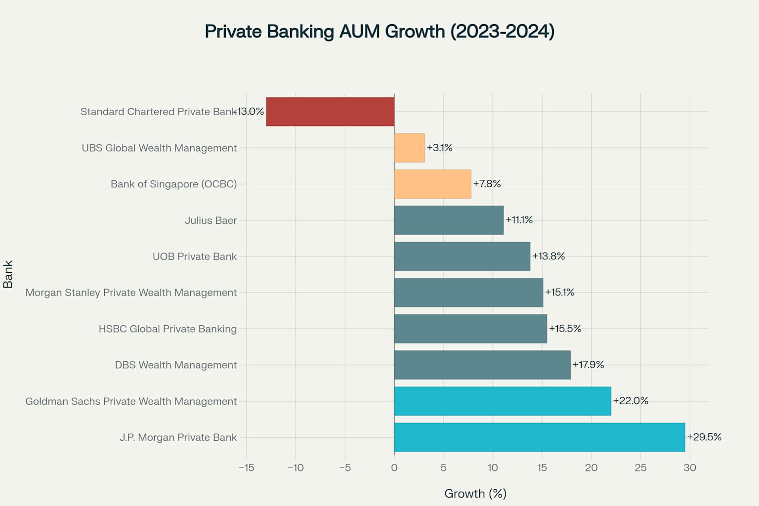 Year-over-year AUM growth rates of top 10 private banks in Singapore for 2023-2024