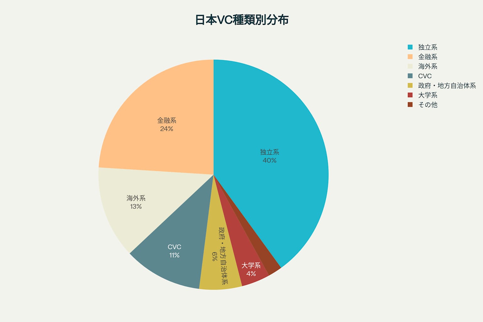 日本のベンチャーキャピタル投資動向を示すダッシュボード：VC類型分布、投資分野別構成、および年次投資額推移