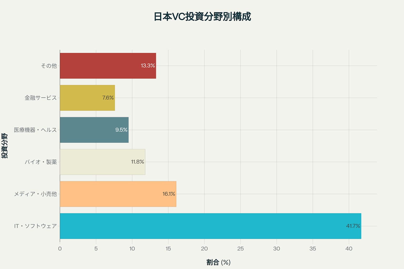 日本VC投資分野別構成：IT・ソフトウェアが最大の投資対象で全体の4割以上を占める