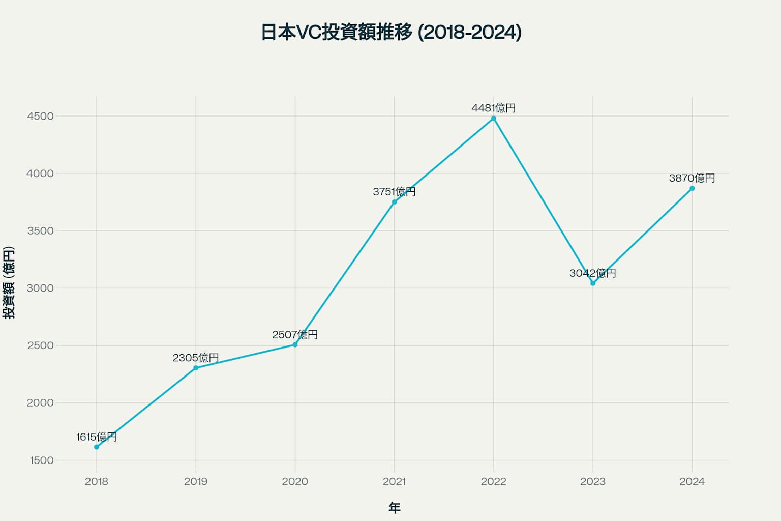 日本VC投資額推移：2022年にピークに達した後、2023年に調整があったが2024年に回復傾向