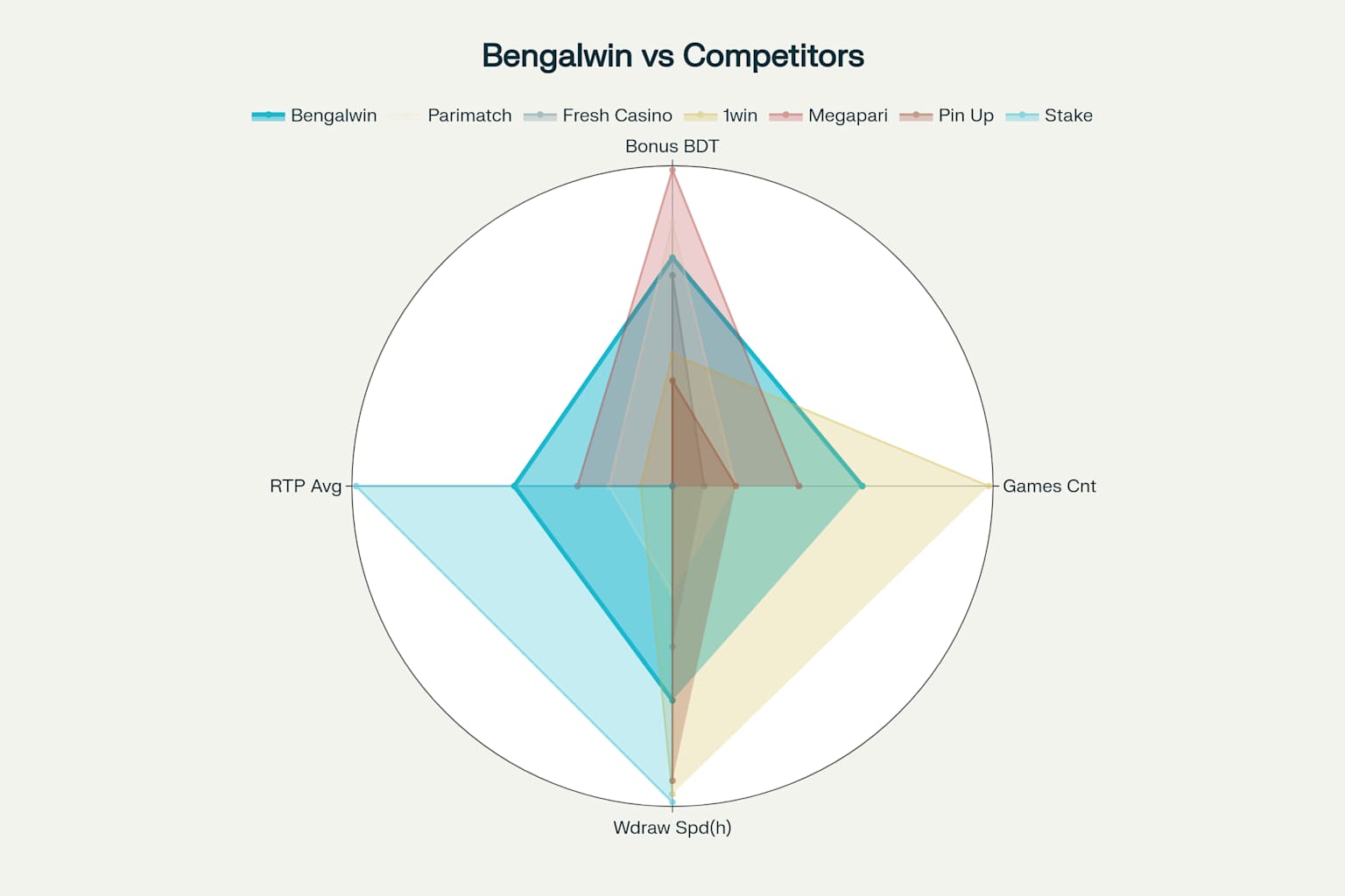 Bengalwin vs Competitors: Comprehensive Casino Comparison Analysis why it's the best