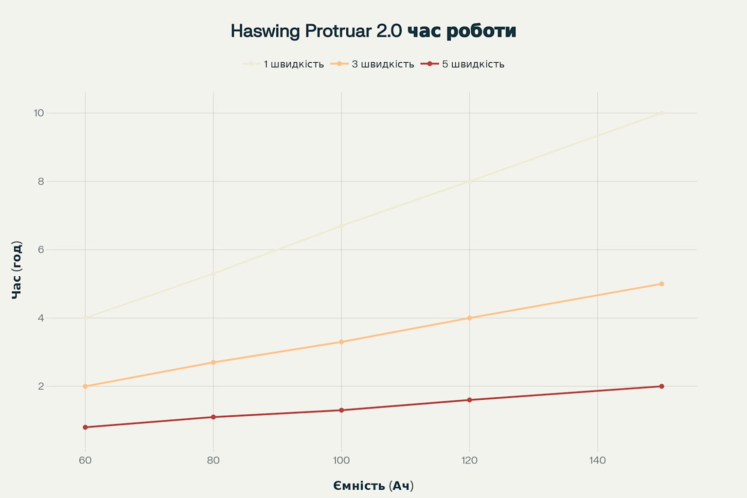 Графік залежності часу роботи електромотора Haswing Protruar 2.0 від ємності акумулятора на різних швидкостях