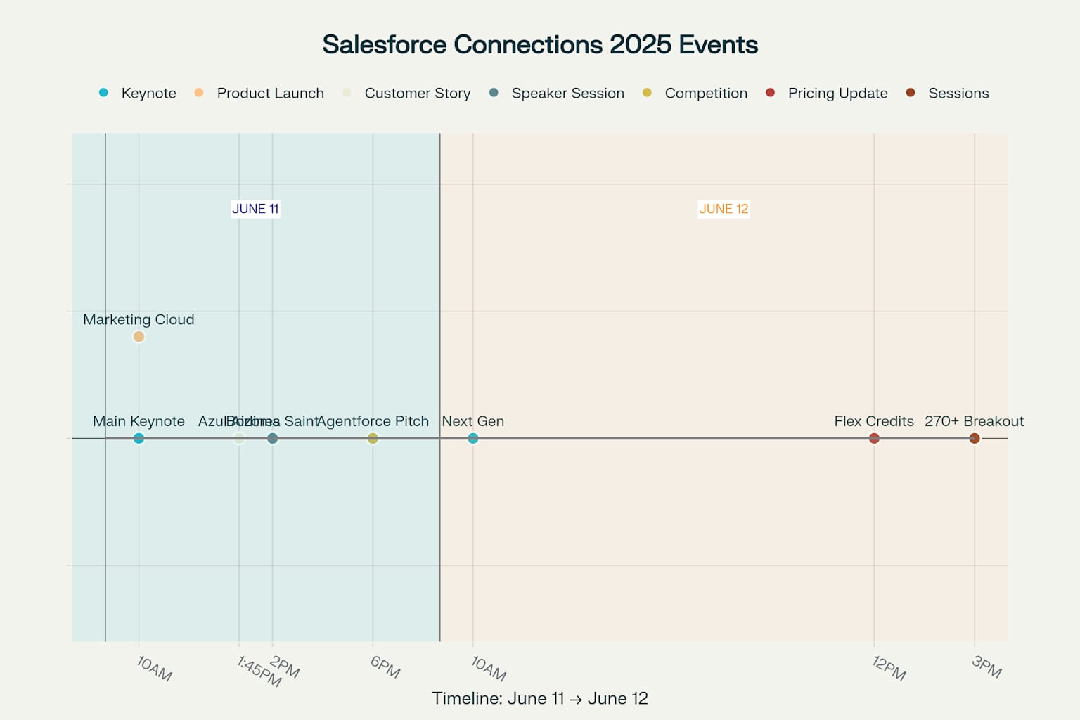 Key Announcements and Events Timeline - Salesforce Connections 2025