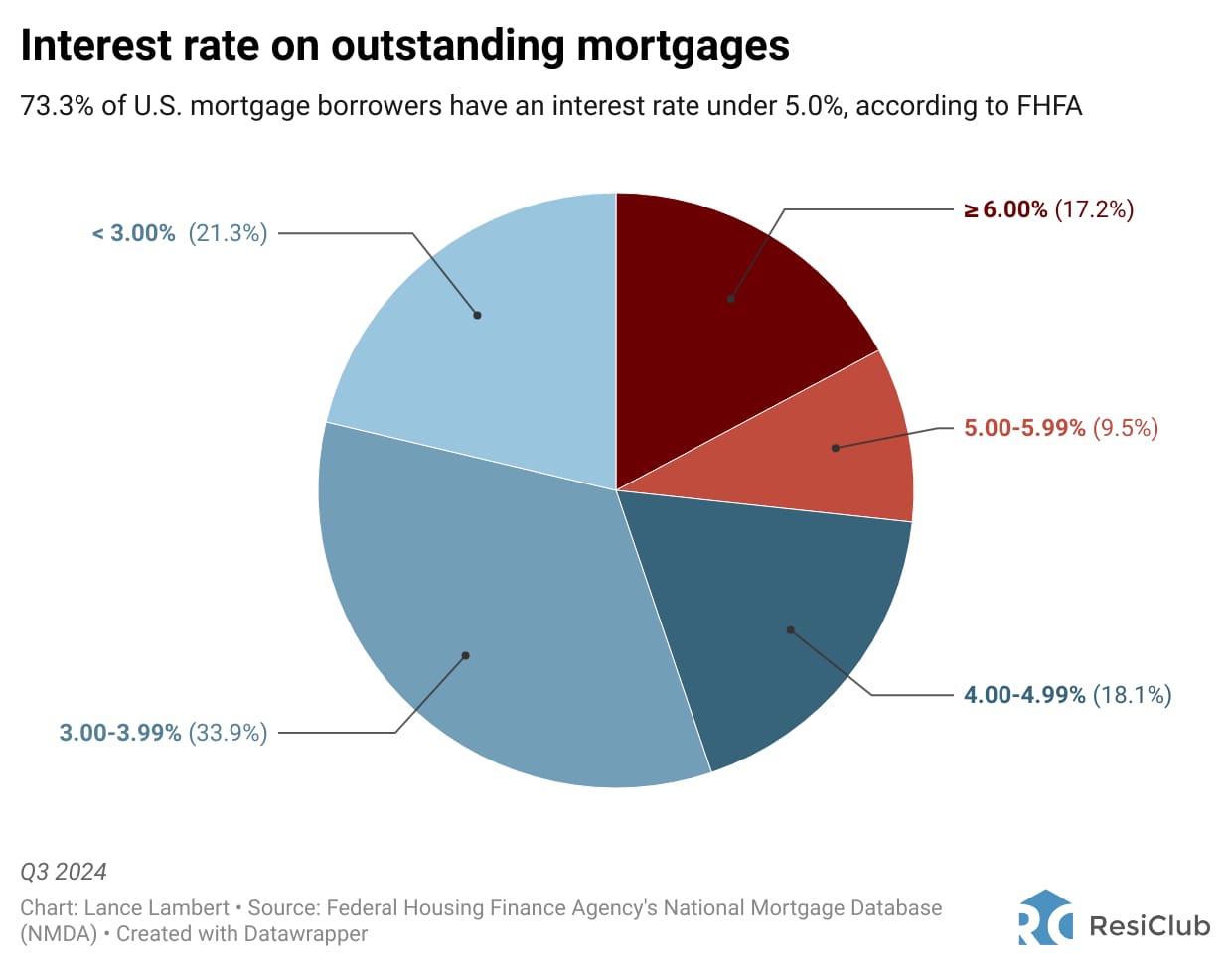 Mortgage rates chart