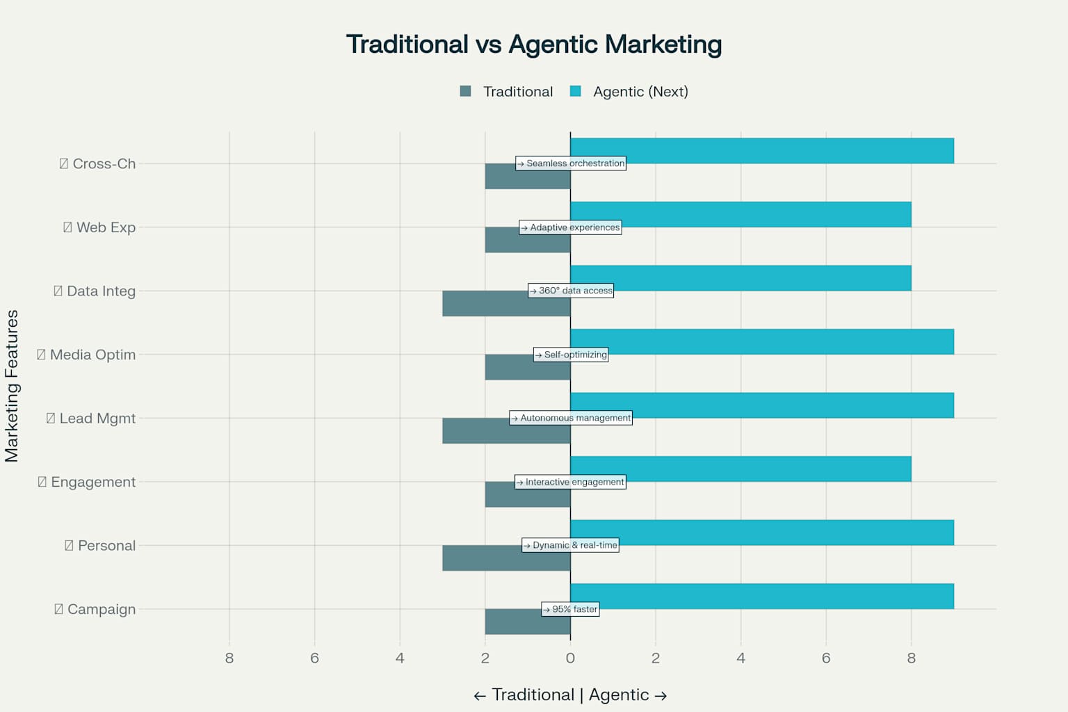 Traditional Marketing Cloud vs. Marketing Cloud Next: The Evolution to Agentic Marketing