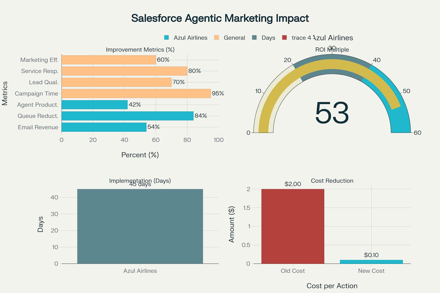 Business Impact and ROI Metrics from Salesforce Connections 2025 Success Stories