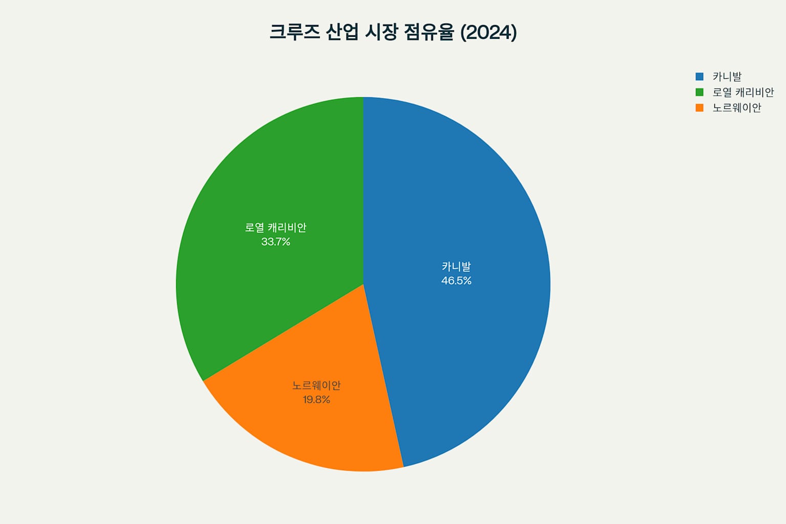 크루즈 산업 시장 점유율 비교
