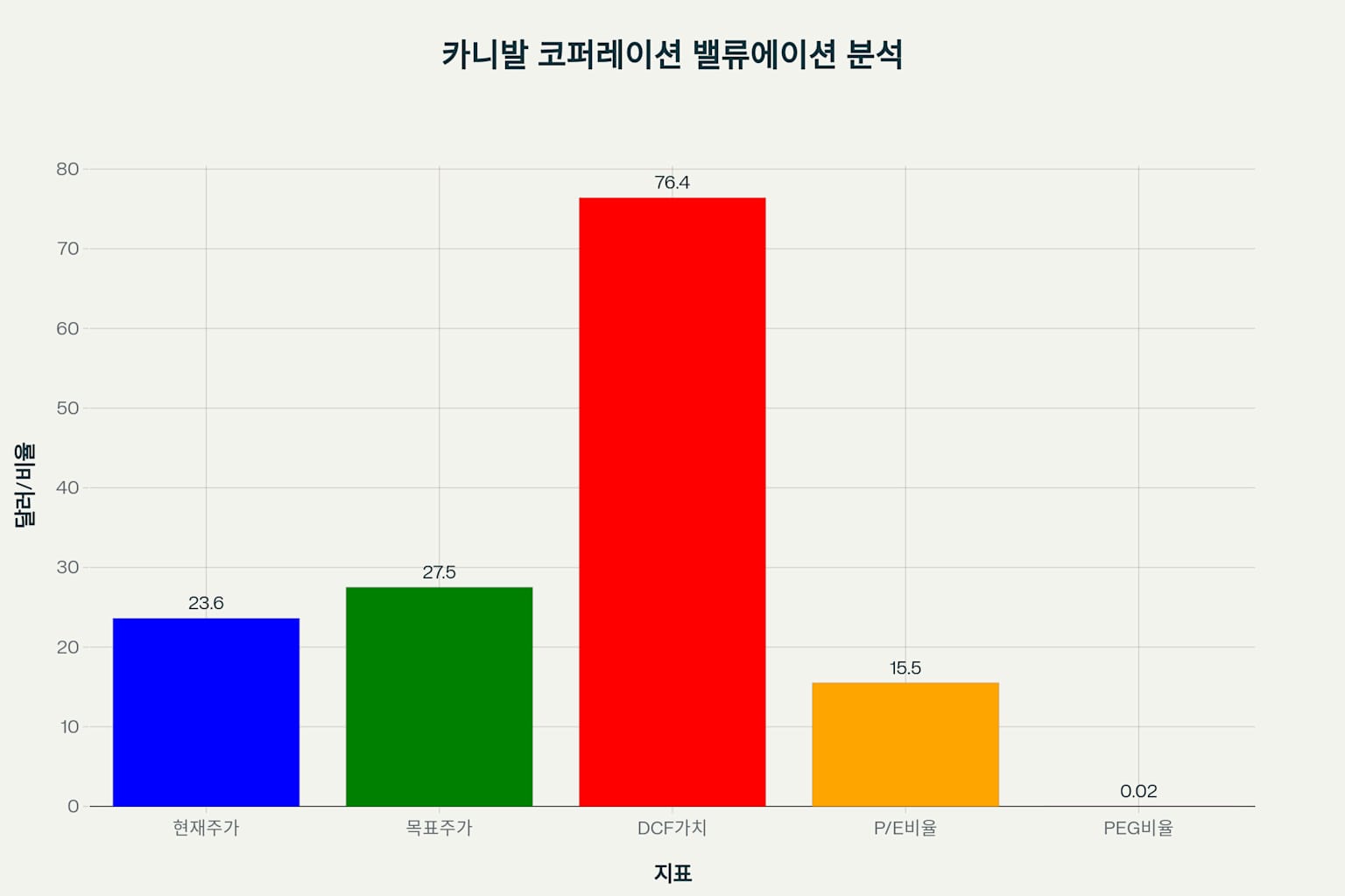 카니발 코퍼레이션 밸류에이션 분석