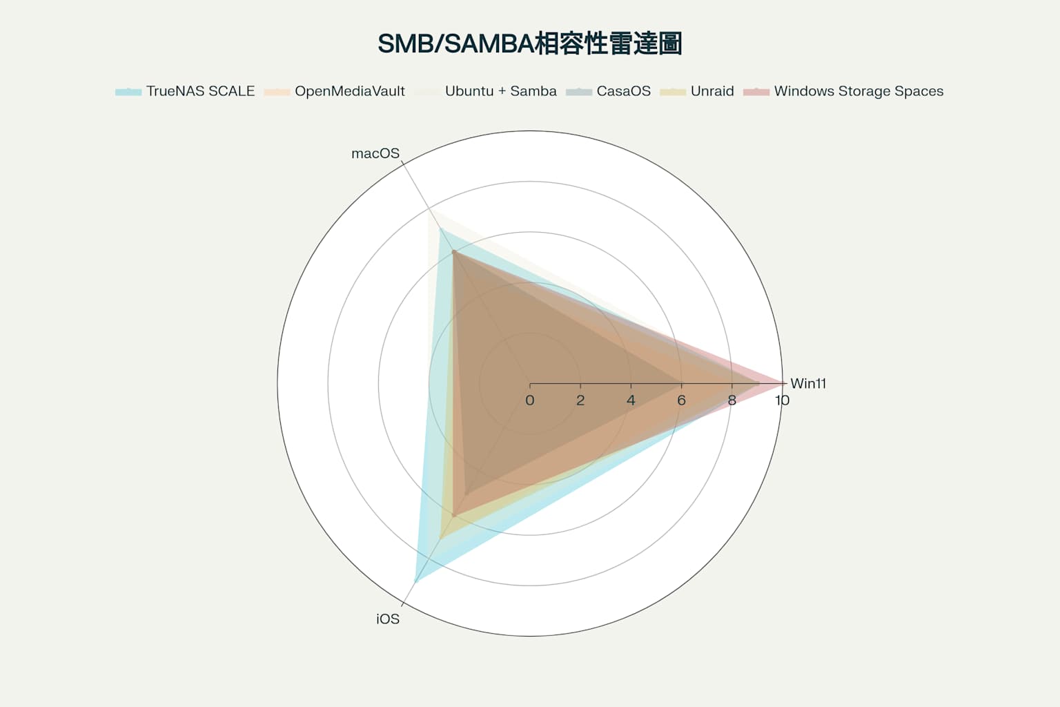 SMB/SAMBA軟體方案在Windows 11、macOS和iOS的相容性評分雷達圖比較