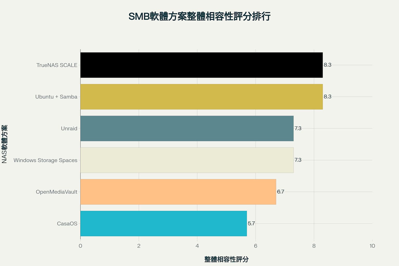 SMB/SAMBA軟體方案整體相容性評分排行圖，顯示各方案的綜合表現