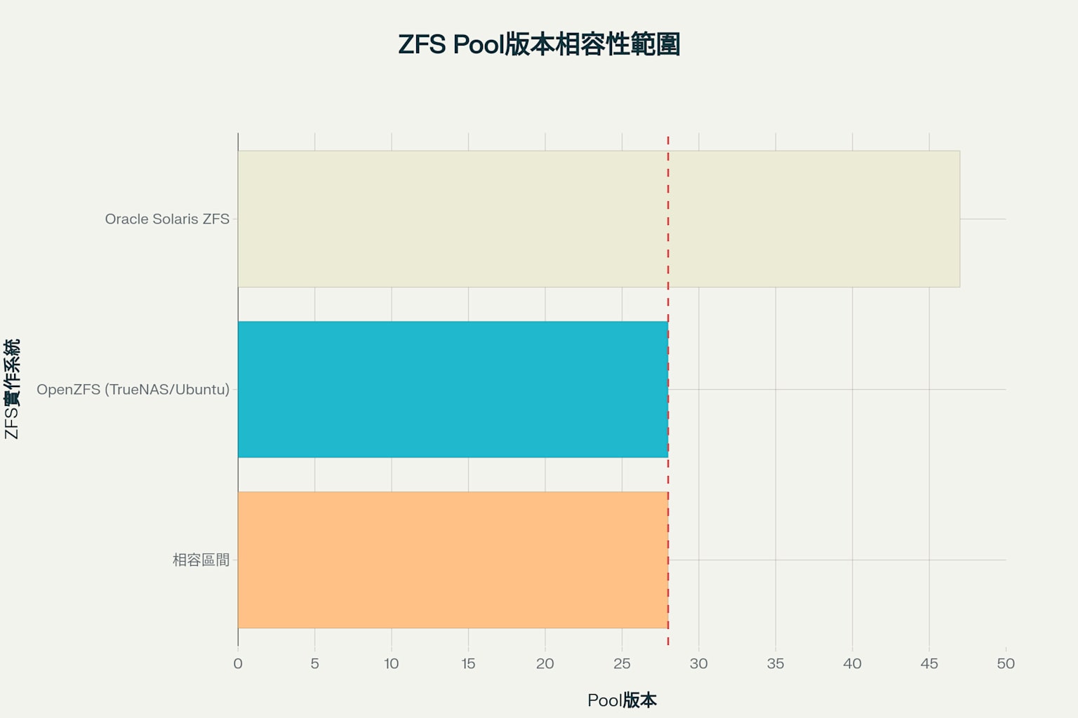ZFS Pool版本相容性範圍圖表，顯示Solaris ZFS與OpenZFS間的相容性限制