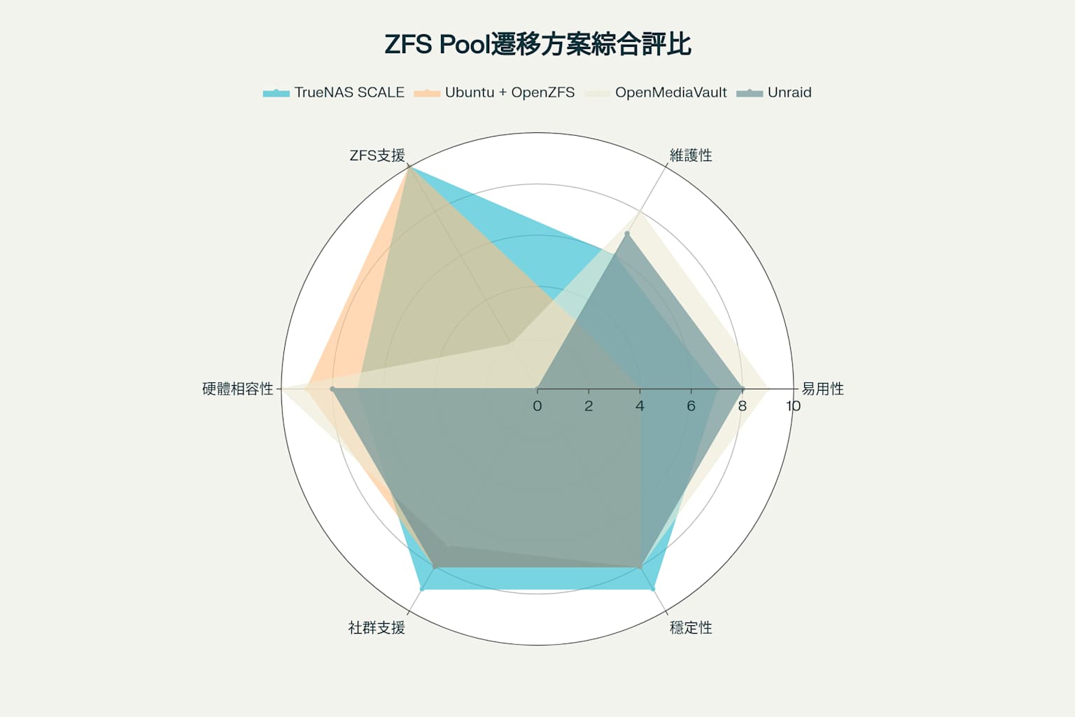 各方案在易用性、維護性、ZFS支援等維度的綜合評比雷達圖
