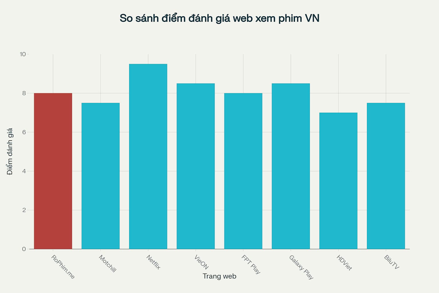 Biểu đồ so sánh điểm đánh giá các trang web xem phim phổ biến tại Việt Nam